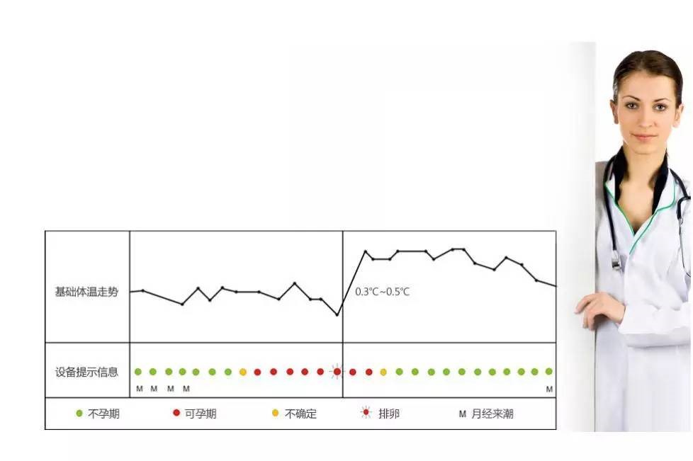 基础体温测量：追踪体温变化，发现排卵的秘密 (基础体温测量正确的是)