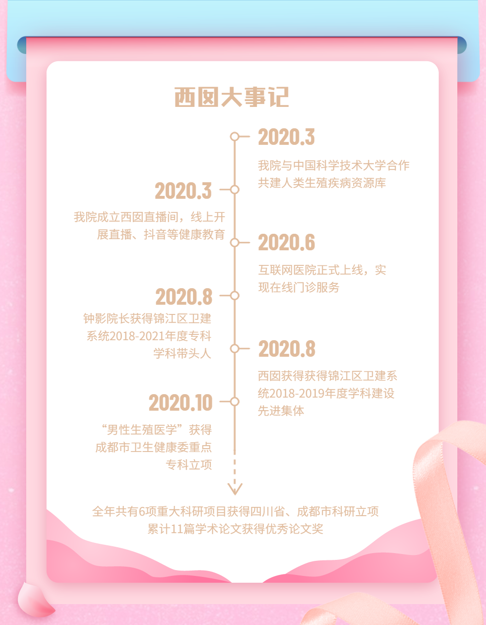 西囡大事记：2020.3 我院与中国科技大学合作共建人类生殖疾病资源库；2020.3 我院成立西囡直播间，线上开展直播、抖音等健康教育；2020.6 互联网医院正式上线，实现在线门诊服务；2020.8 钟影院长获得锦江区卫健系统2018-2021年度专科学科带头人；2020.8 西囡获得锦江区卫健系统2018-2019年度学科建设先进集体；2020.10 《男性生殖医学》获得成都市卫生健康委重点专科立项；全年共有6项重大科研项目获得四川省、成都市科研立项累计11篇学术论文获得优秀论文奖