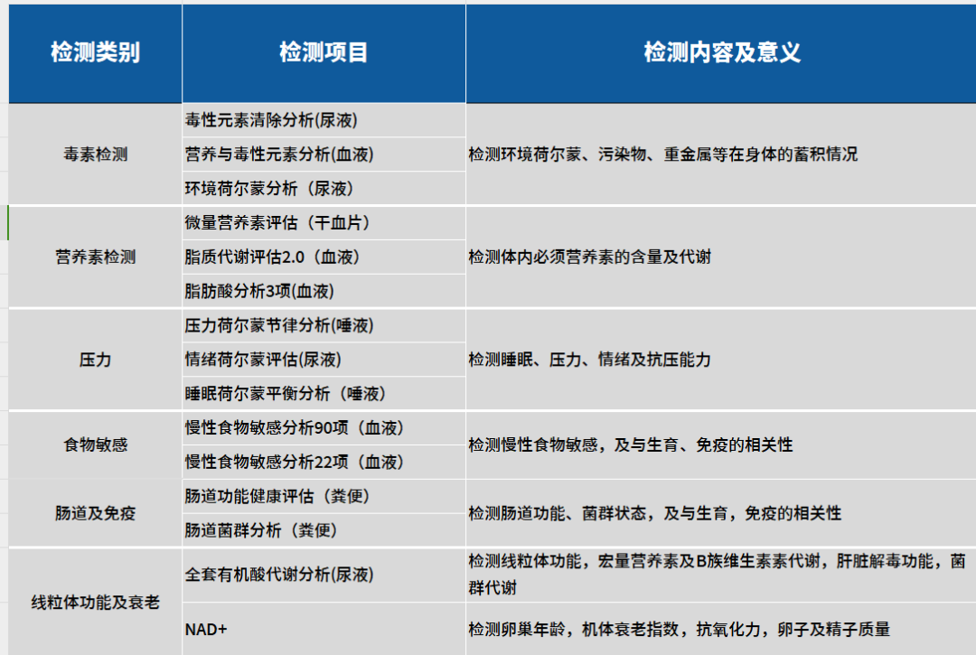 目前，我院功能医学检测可以对毒素、压力、营养素、食物敏感、肠道、免疫、线粒体功能及衰老等多角度进行评估。