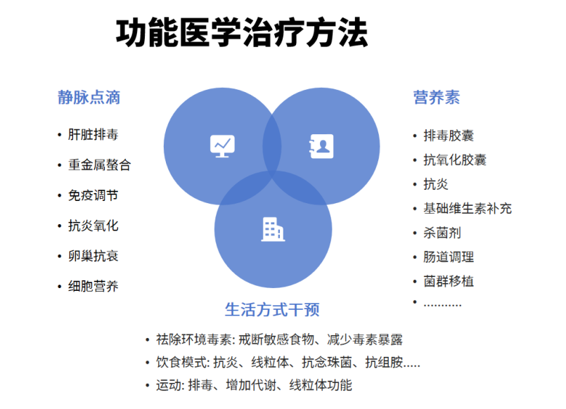 功能医学治疗方法