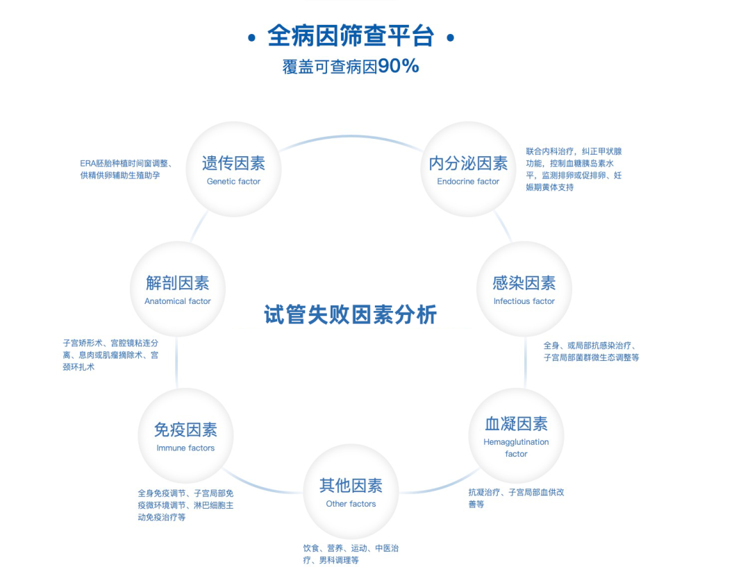 全病因筛查平台覆盖可查病因90%