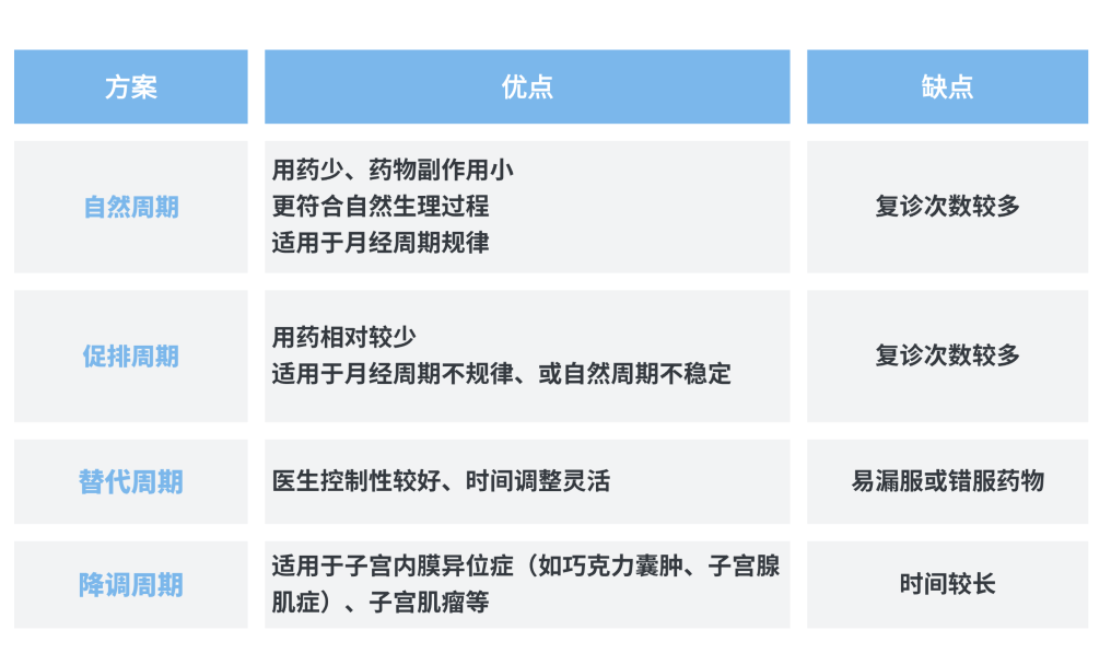 常用的内膜准备用药方案