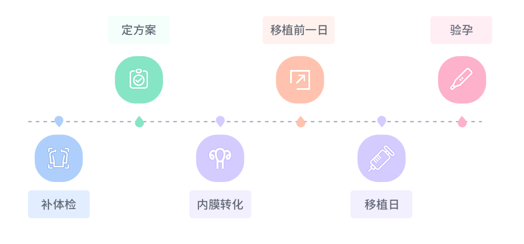 复苏移植流程图