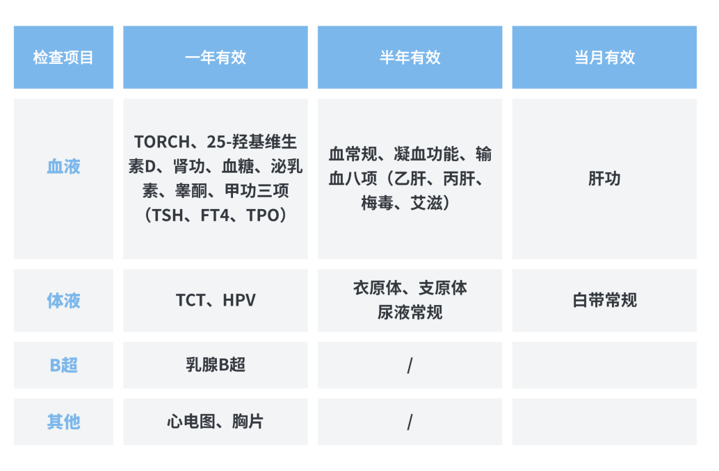 在内膜准备前，仅补充女方体检，体检项目及体检有效期