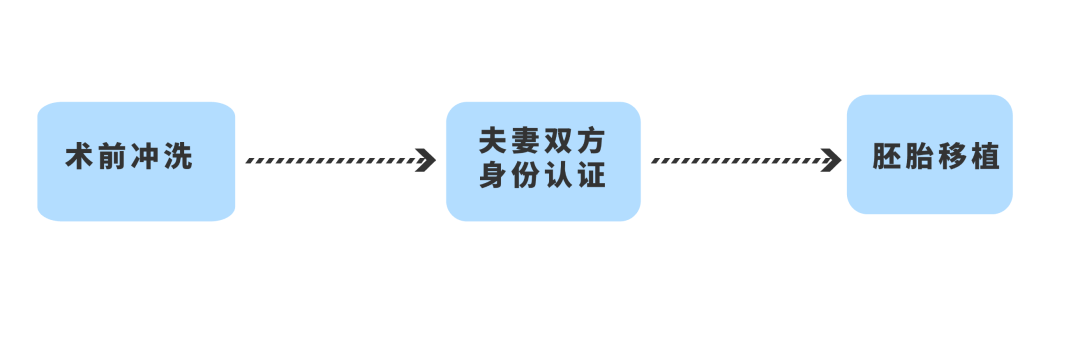 移植日 流程