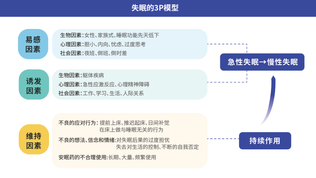 失眠严重影响人们的身心健康和生活质量