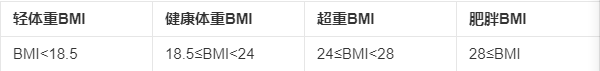 WHO以BMI定义肥胖程度，我国成人标准中ＢＭＩ≥24KG/㎡为超重，ＢＭＩ≥28kg/㎡为肥胖