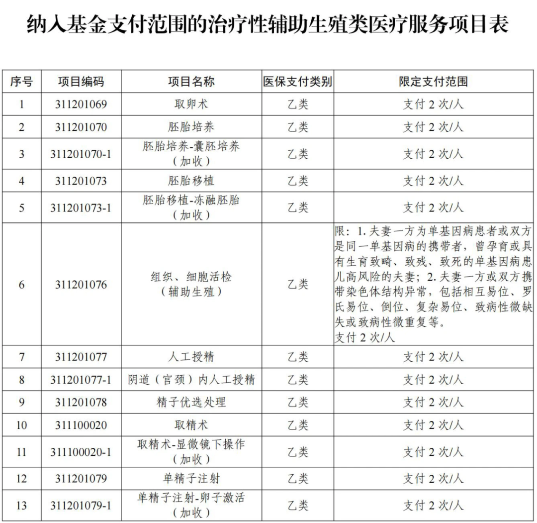 纳入基金支付范围的治疗性辅助生殖类医疗服务项目表