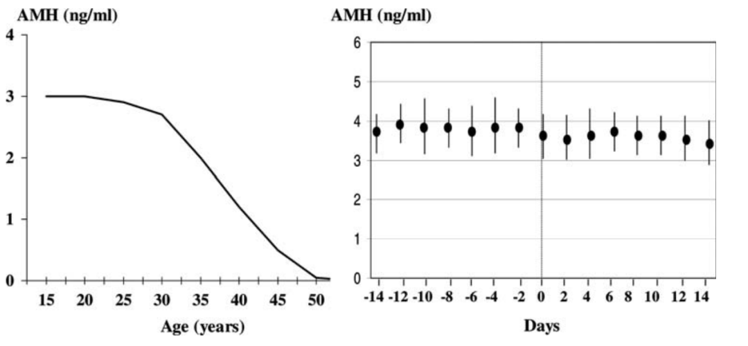 AMH检测不受月经周期的影响，在任何时候测定AMH都能准确地代表您的卵储备巢功能；但AMH随着年龄的增加，逐渐下降