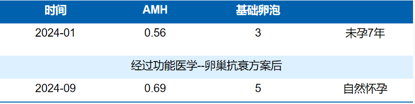 31岁卵巢早衰的少数民族小姐姐（AMH0.56），功能医学卵巢抗衰干预1月，AMH提升，次月自然怀孕