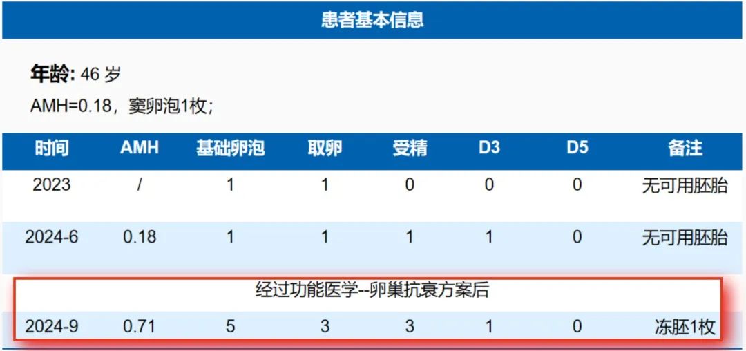 46岁高龄姐姐，试管婴儿2次无卵无胚，功能医学卵巢衰老干预1月后，AMH提升，窦卵泡增长，获卵3枚，冻胚1枚