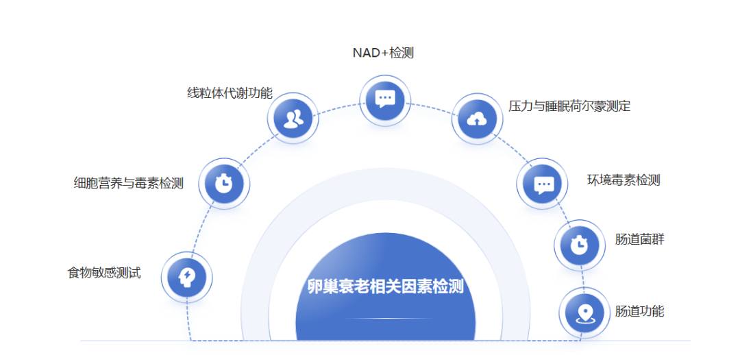 卵巢衰老相关因素检测