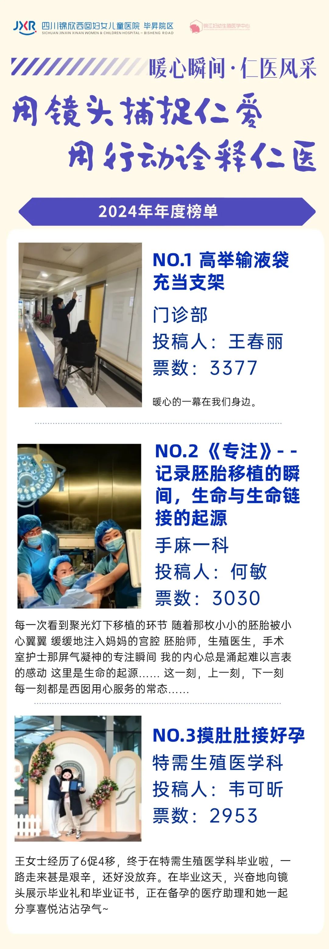 2024年，我院在秉承锦欣核心价值观的基础上，为进一步弘扬仁爱精神，连续四个月开展了“暖心瞬间·仁医风采”活动，每月征集当月暖心瞬间，并在最后通过投票产生了前三名